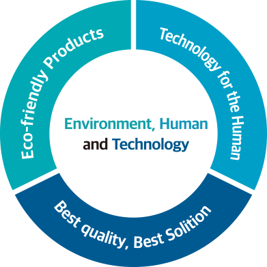 Environment, Human and Technology - Eco-friendly Products, Technology for the Human, Best quality, Best Solution