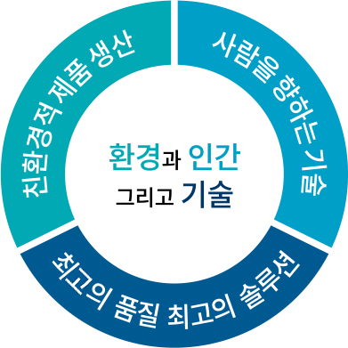 환경과 인간 그리고 기술 - 친환경적 제품 생산, 사람을 향하는 기술, 최소의 품질 최고의 솔루션